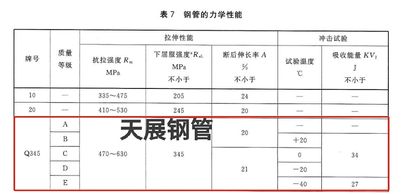 國(guó)標(biāo)GBT 8163中Q345B的抗拉、屈服、延伸標(biāo)準(zhǔn)